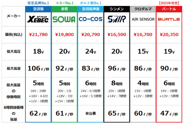 空調服 最強デバイスセット比較表