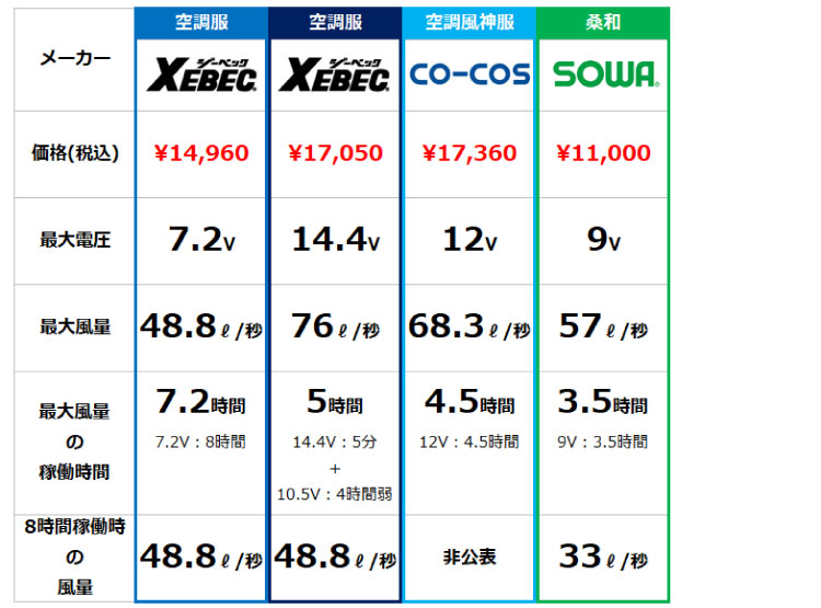 空調服 定番デバイスセット比較表