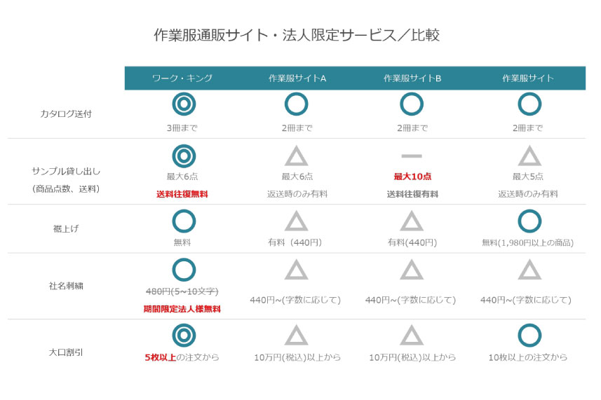 作業服通販サイト・法人限定サービス／比較表