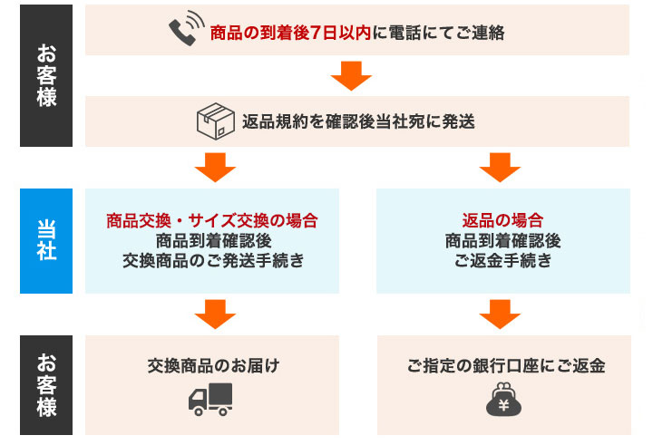 返品交換の流れ